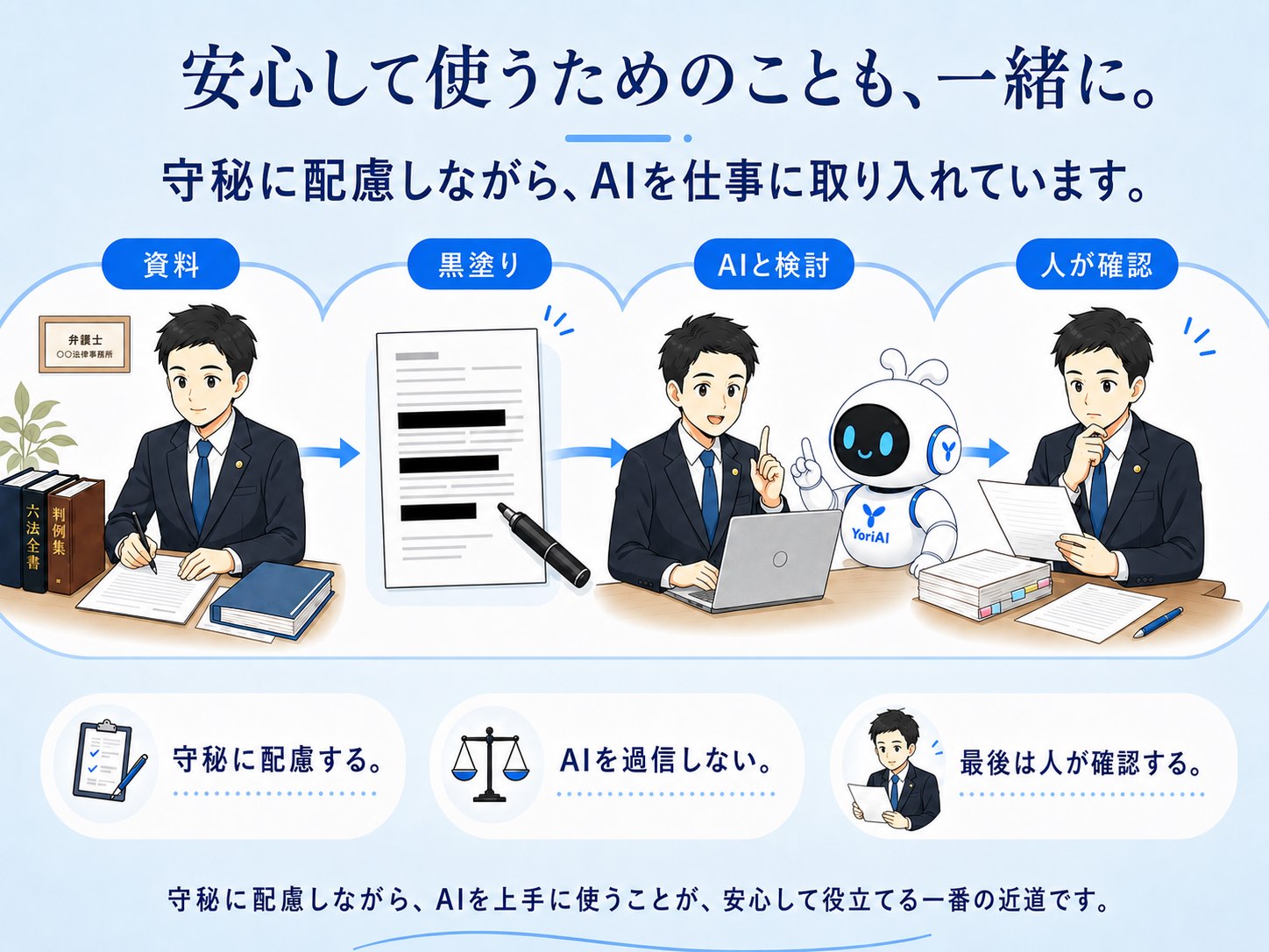 資料を用意し、守秘情報を黒塗りしてAIと検討し、最後は人が確認する安全な利用の流れ
